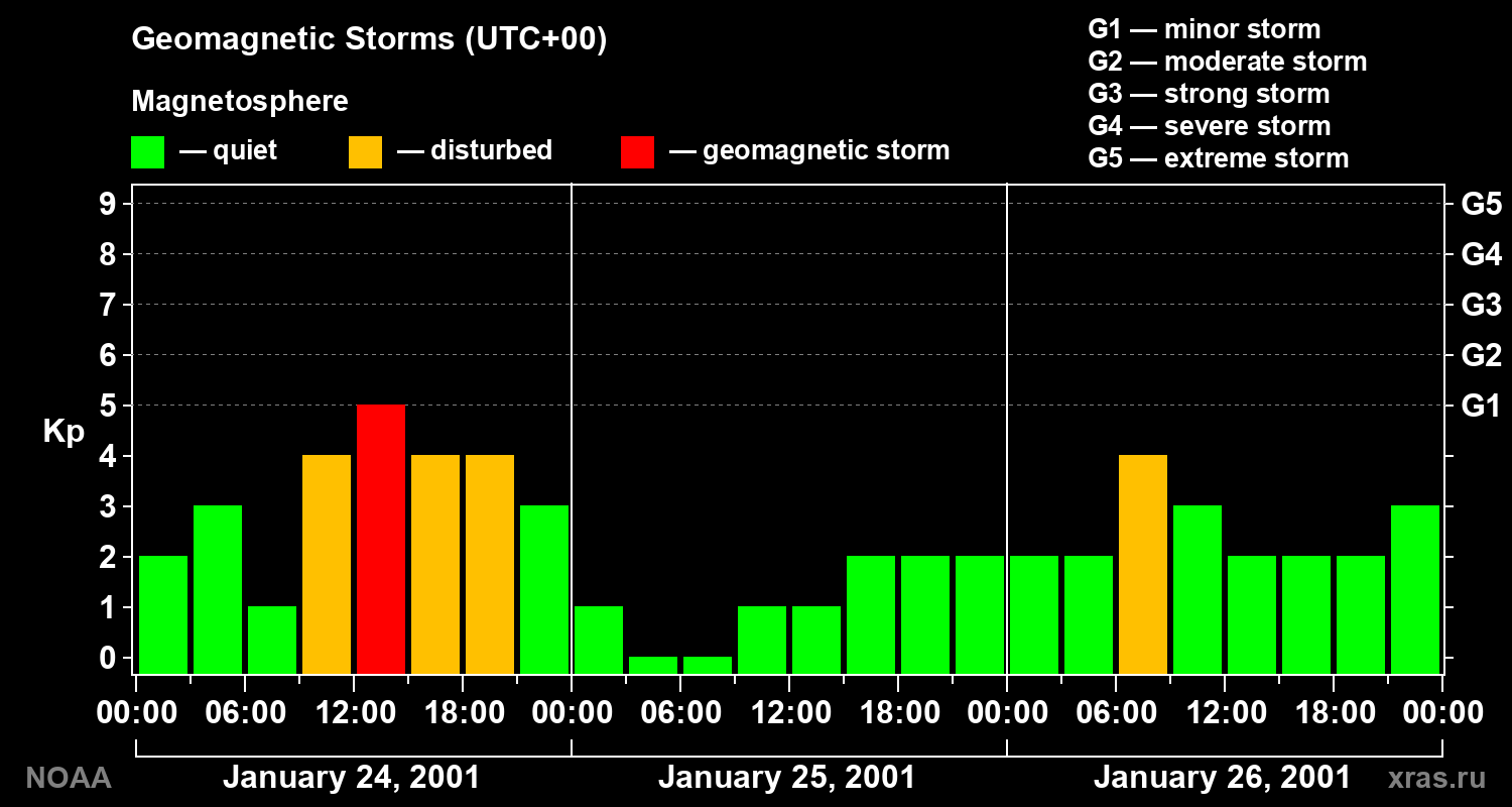 Geomagnetic index Kp for 3 days