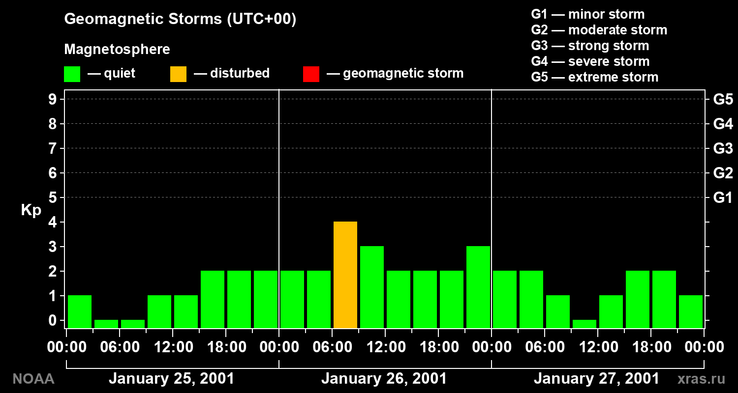 Geomagnetic index Kp for 3 days