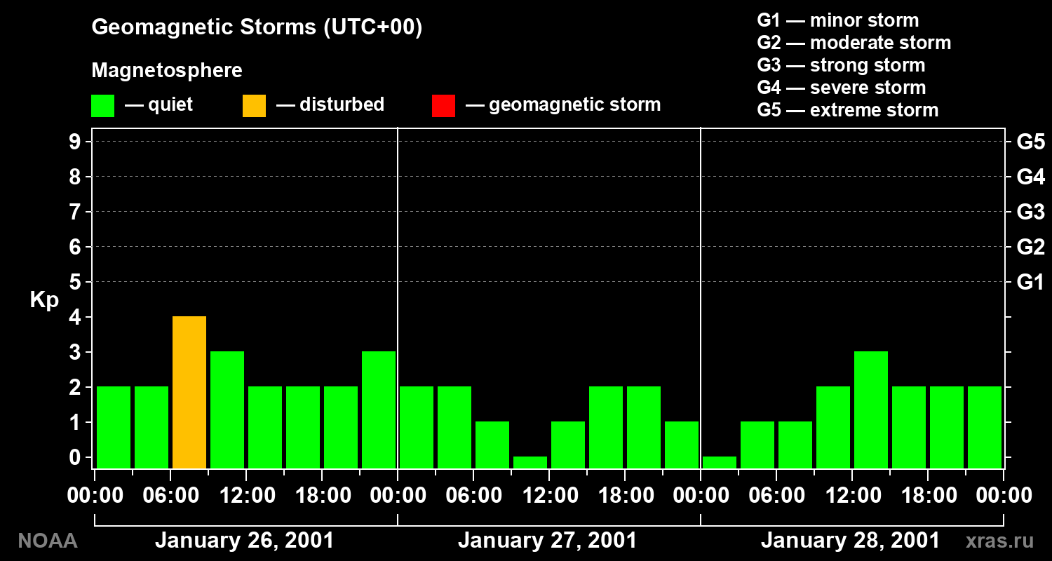 Geomagnetic index Kp for 3 days