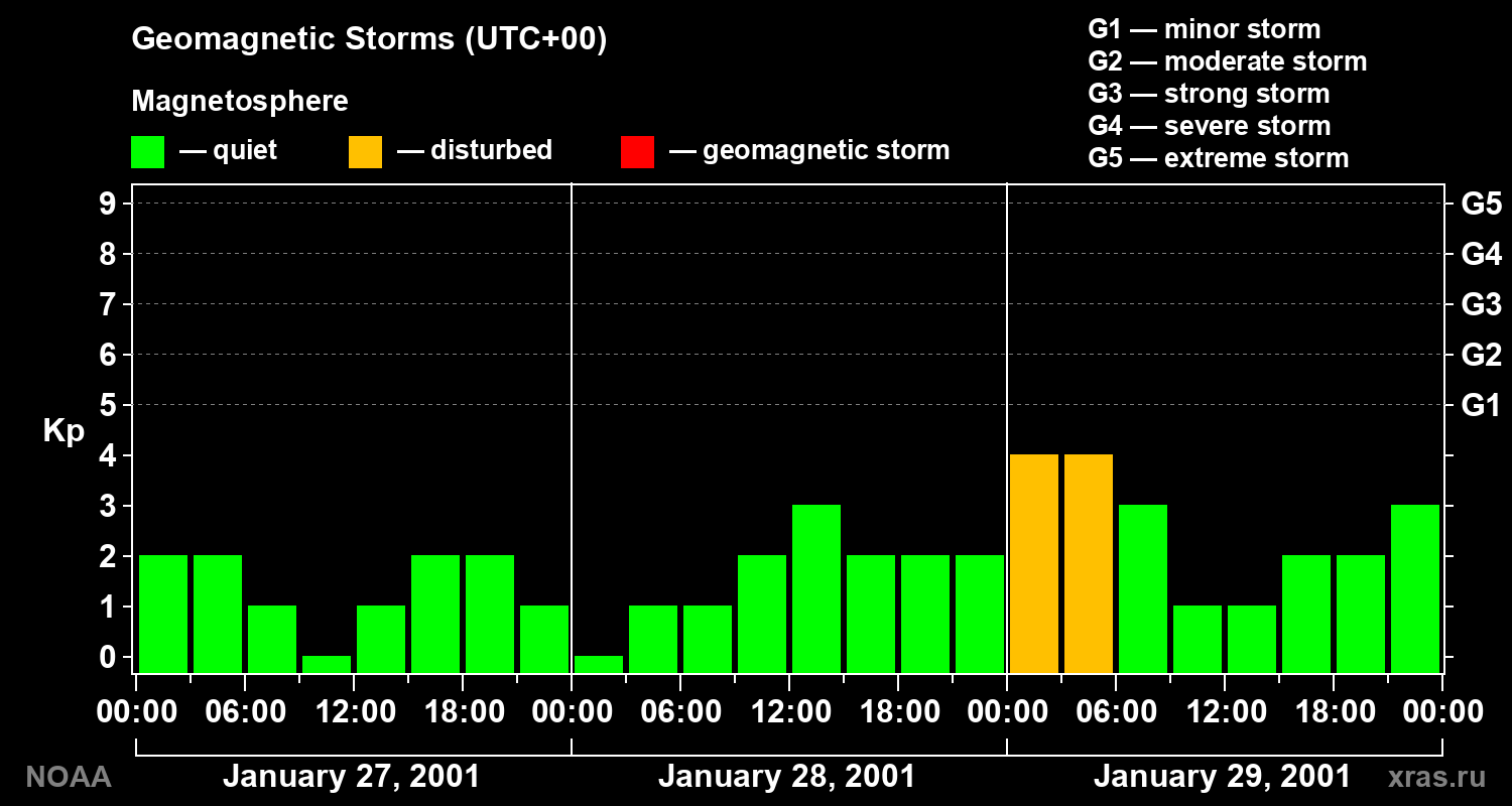 Geomagnetic index Kp for 3 days