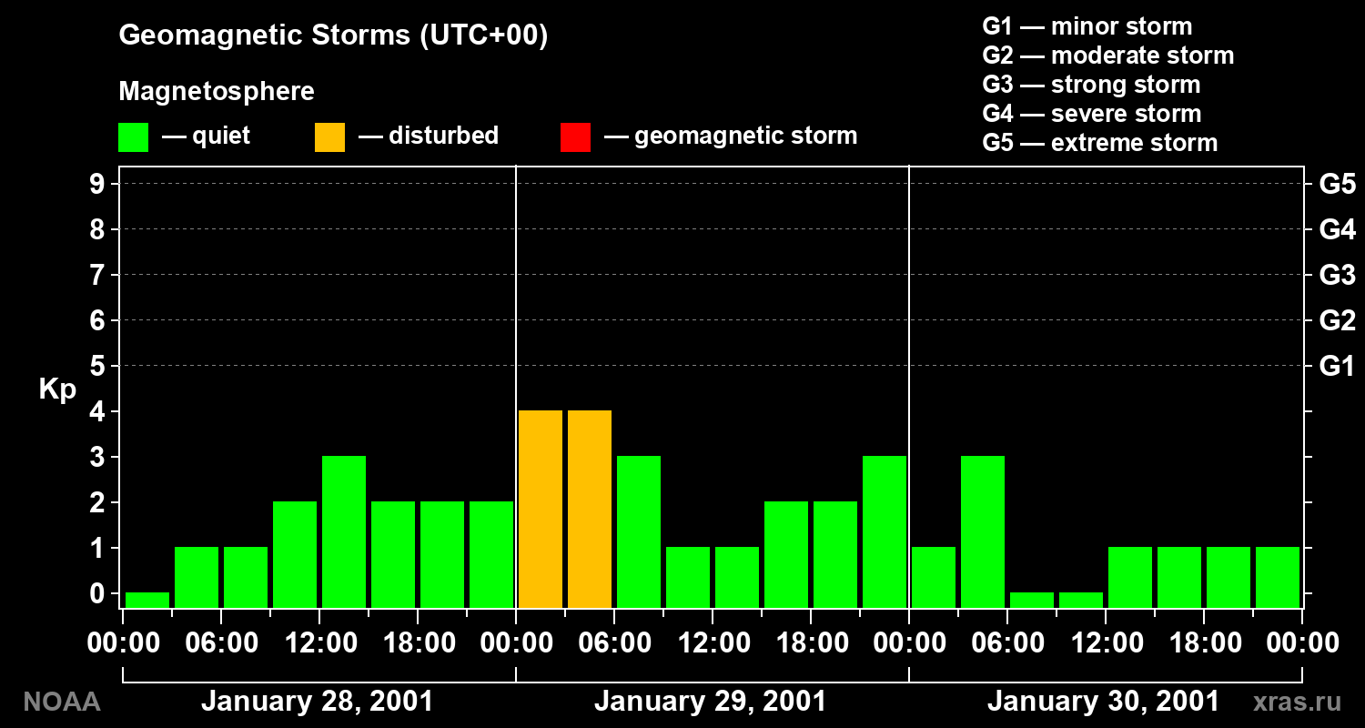 Geomagnetic index Kp for 3 days