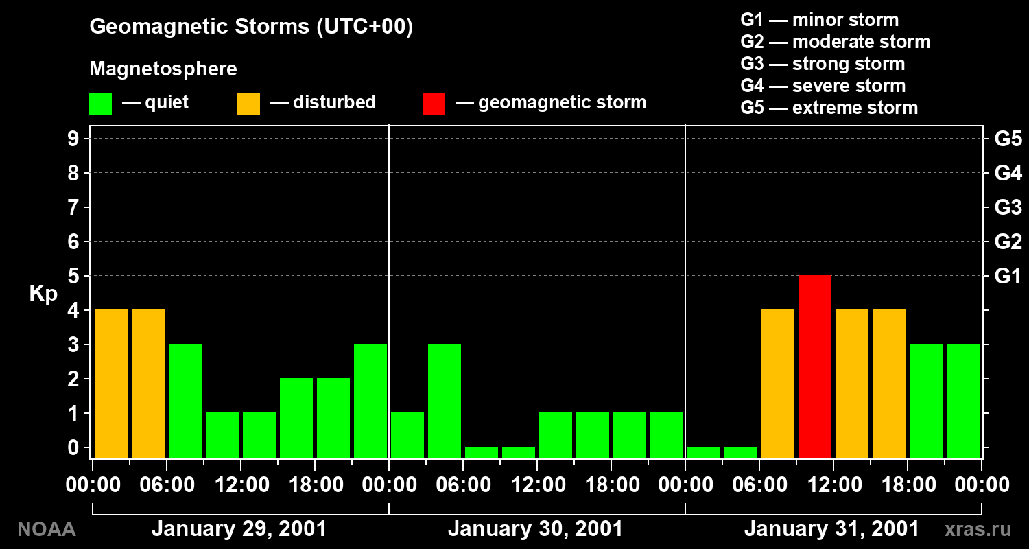 Geomagnetic index Kp for 3 days