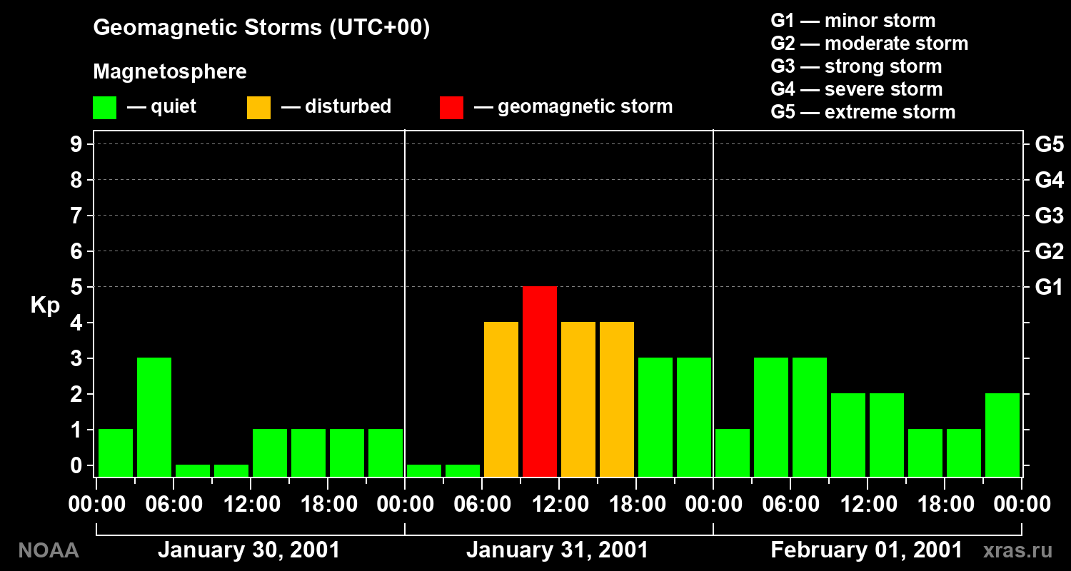 Geomagnetic index Kp for 3 days