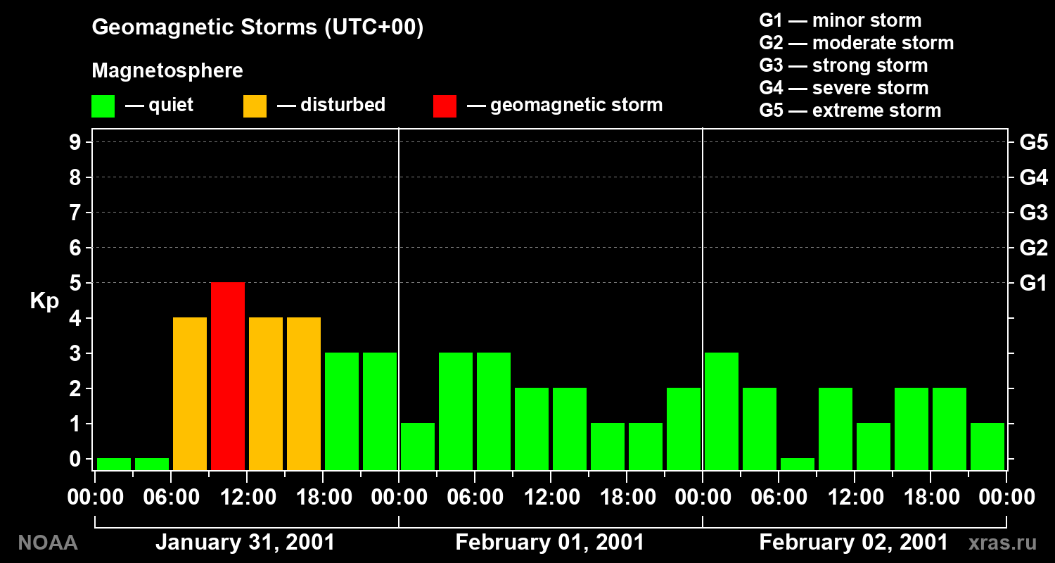 Geomagnetic index Kp for 3 days