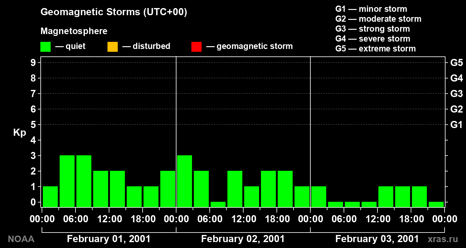 Geomagnetic index Kp for 3 days
