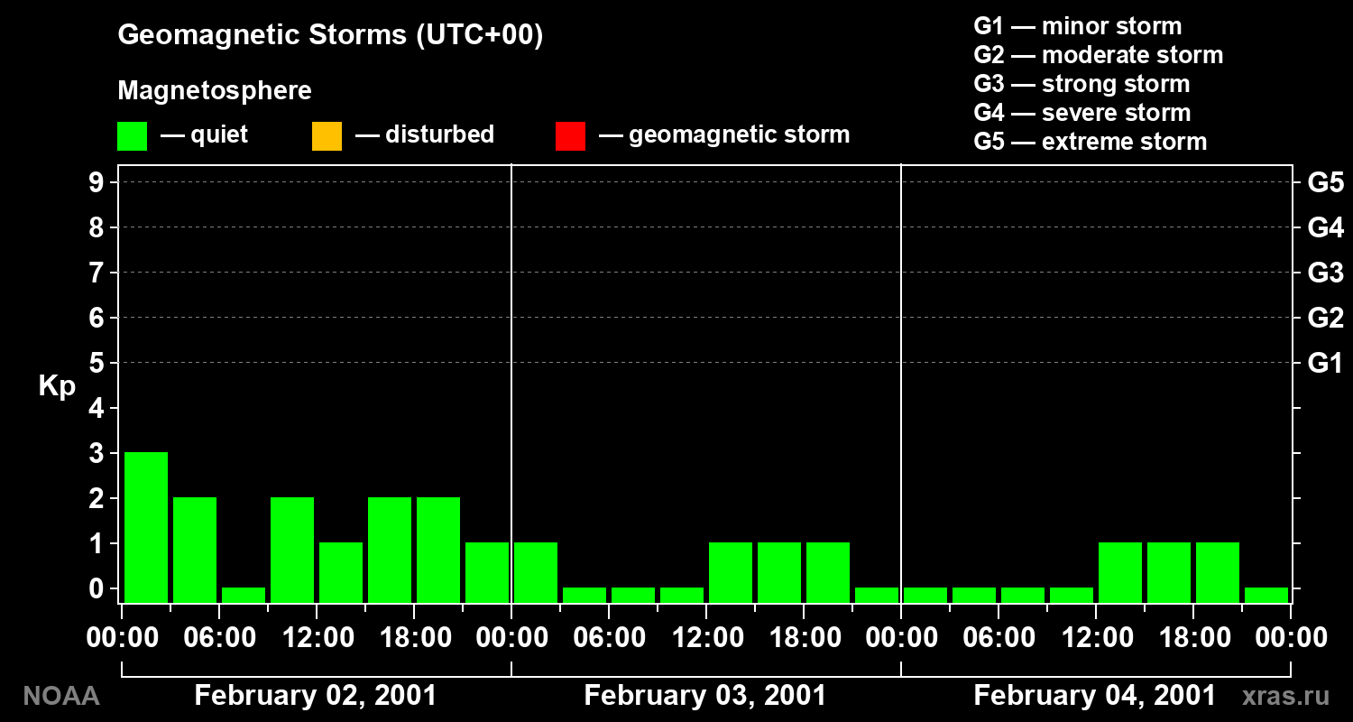 Geomagnetic index Kp for 3 days