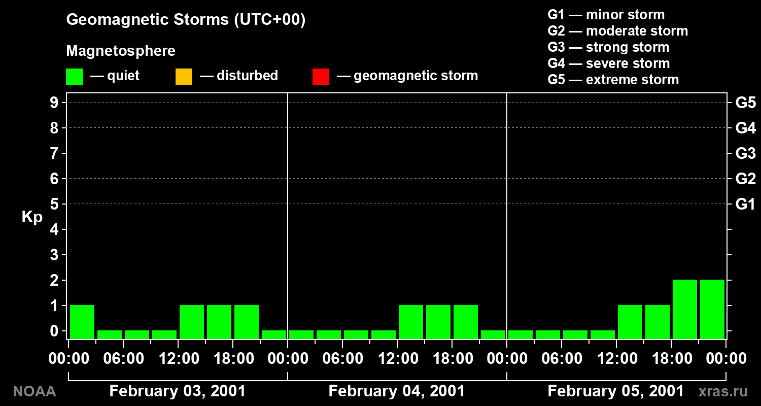 Geomagnetic index Kp for 3 days