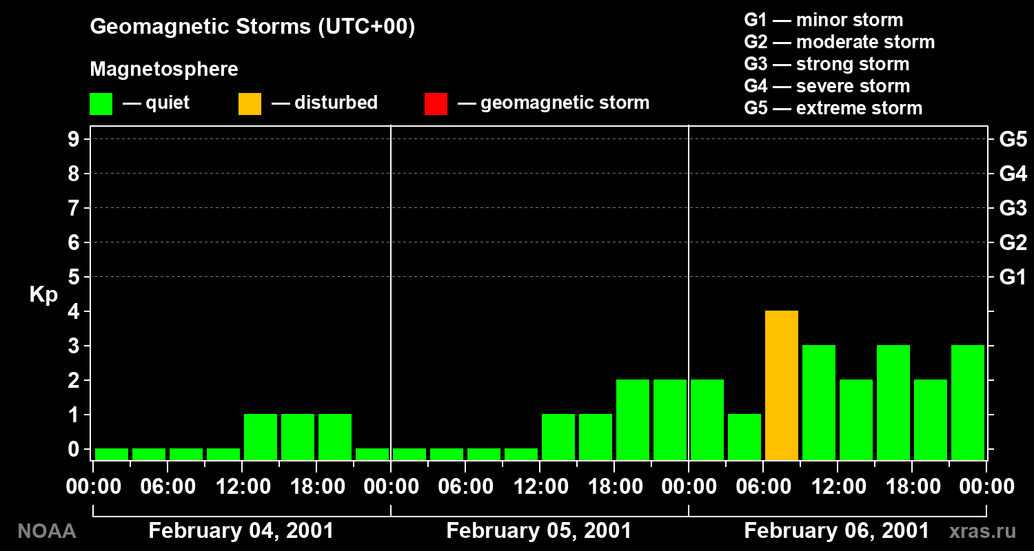 Geomagnetic index Kp for 3 days