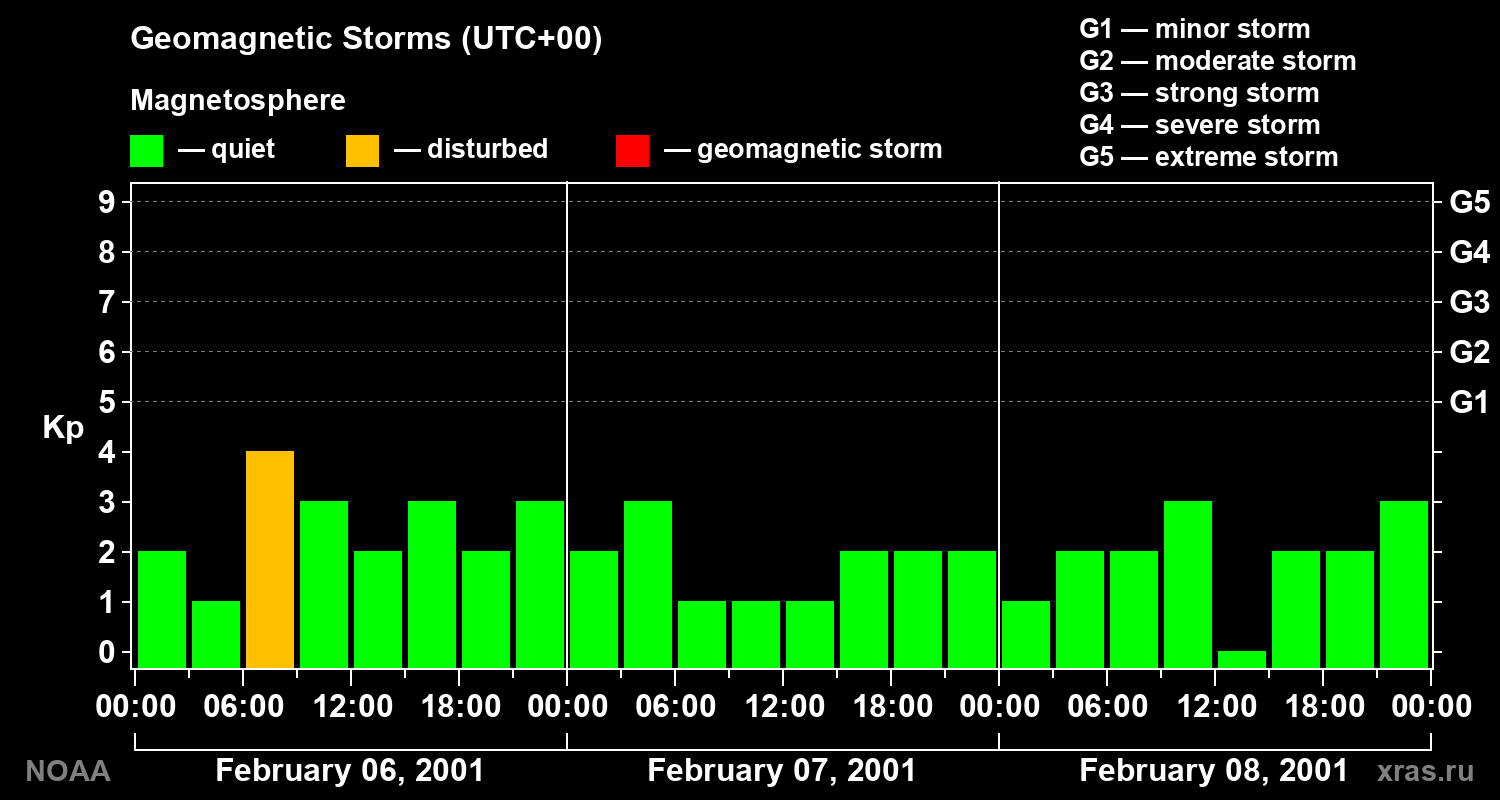 Geomagnetic index Kp for 3 days