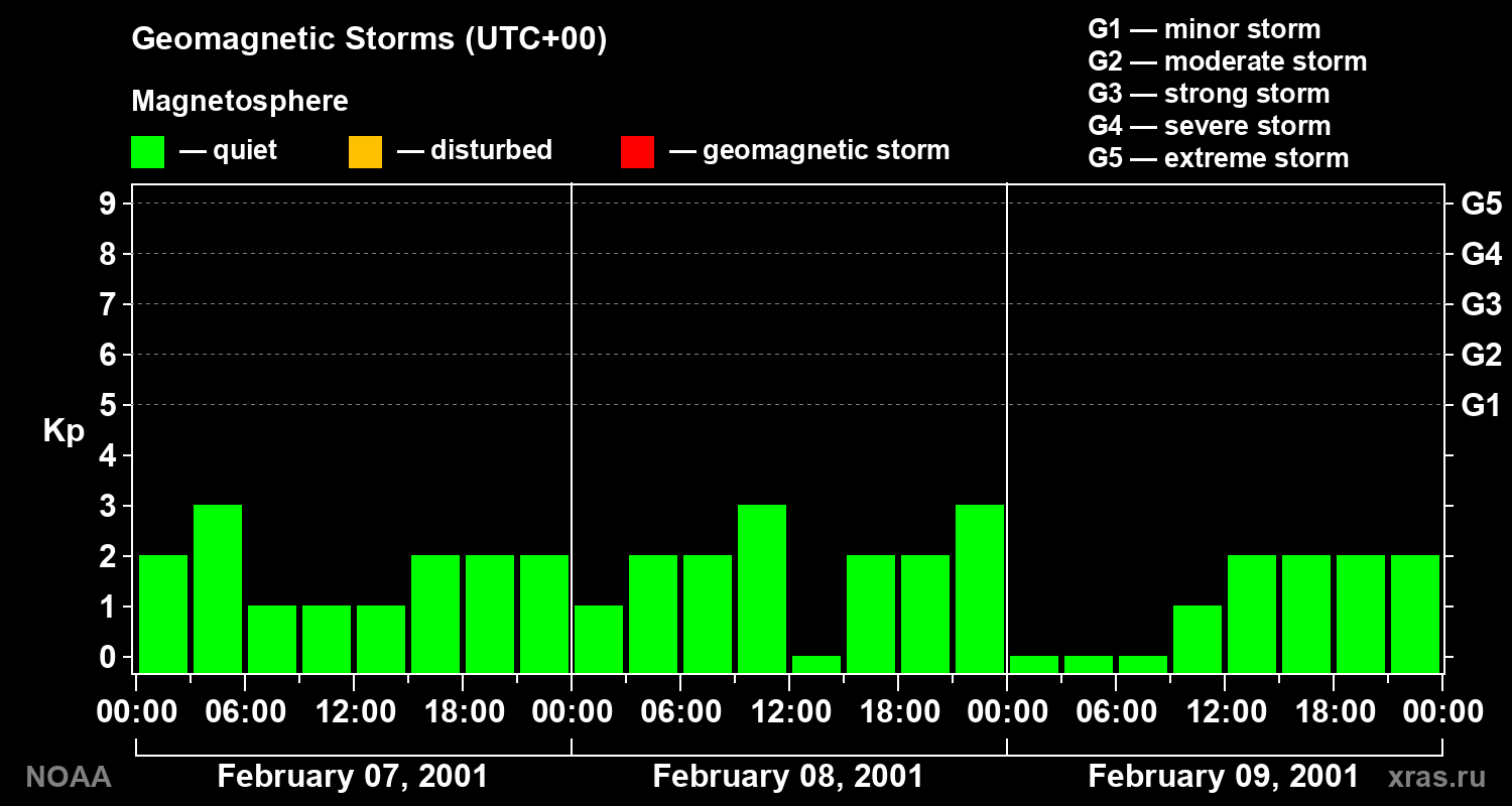 Geomagnetic index Kp for 3 days