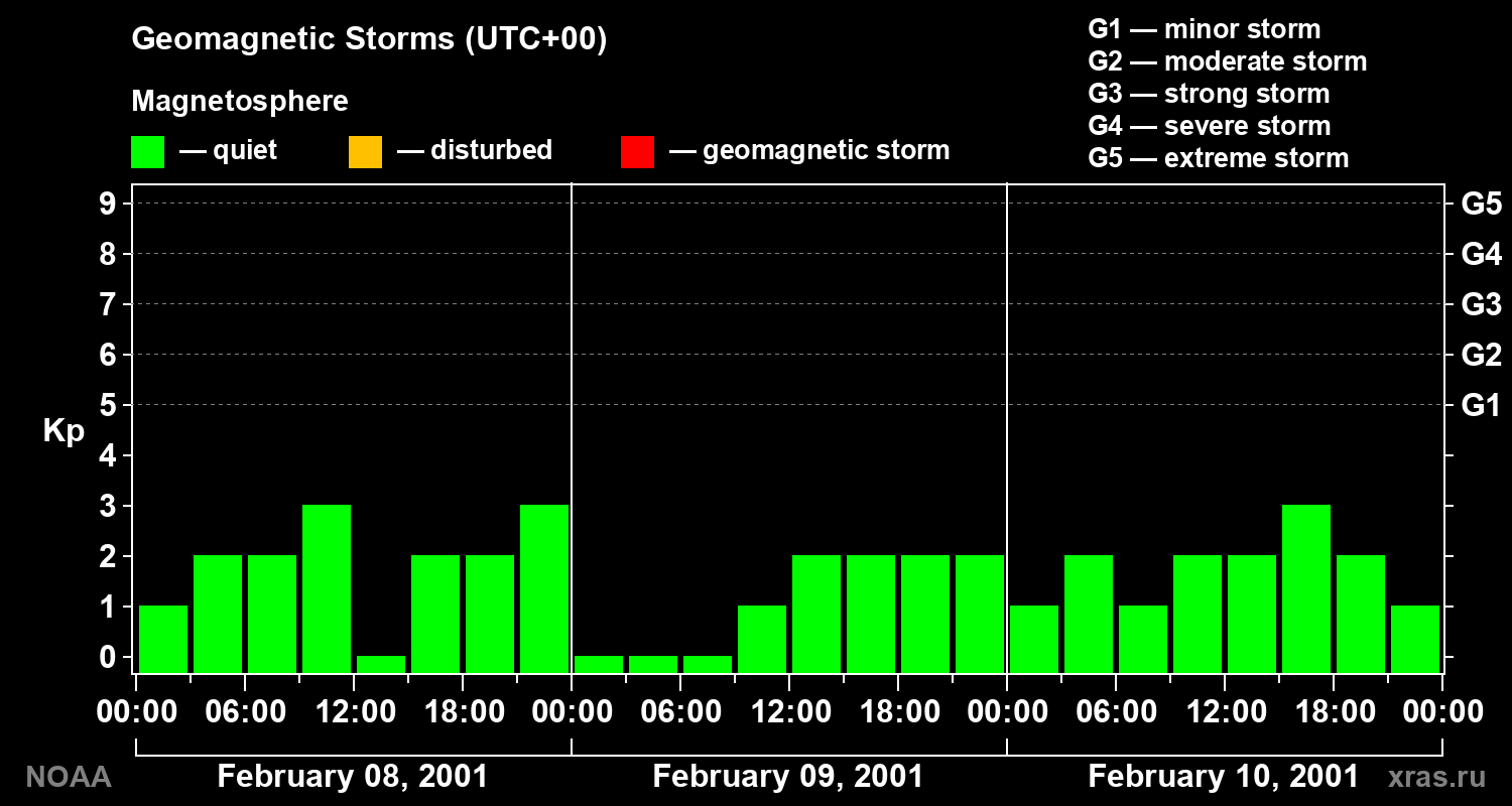 Geomagnetic index Kp for 3 days