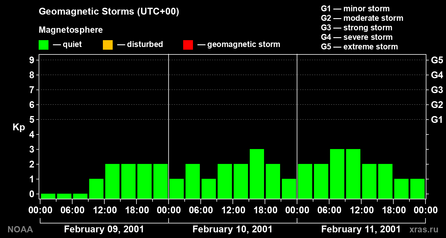 Geomagnetic index Kp for 3 days