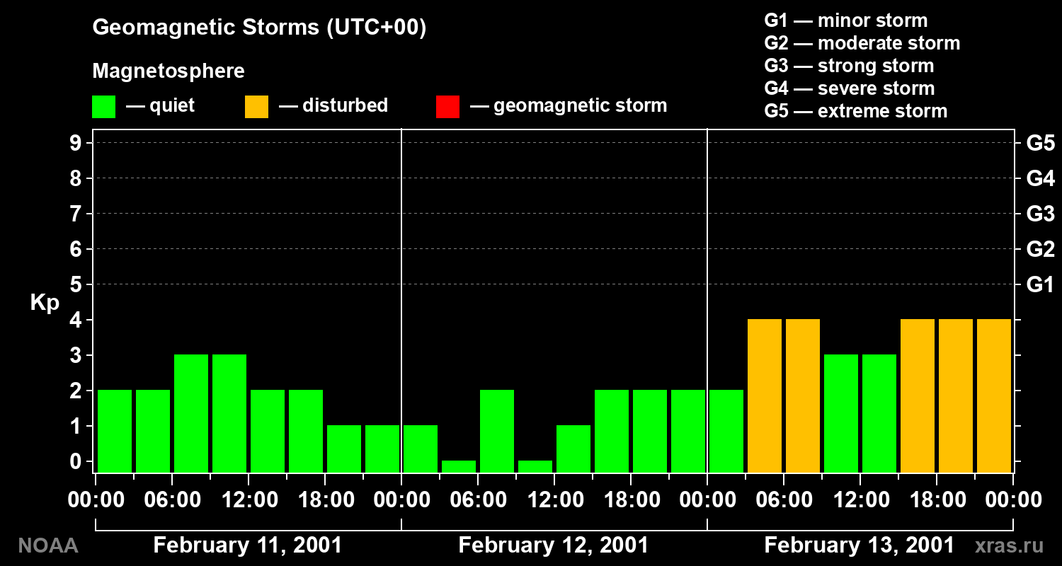 Geomagnetic index Kp for 3 days