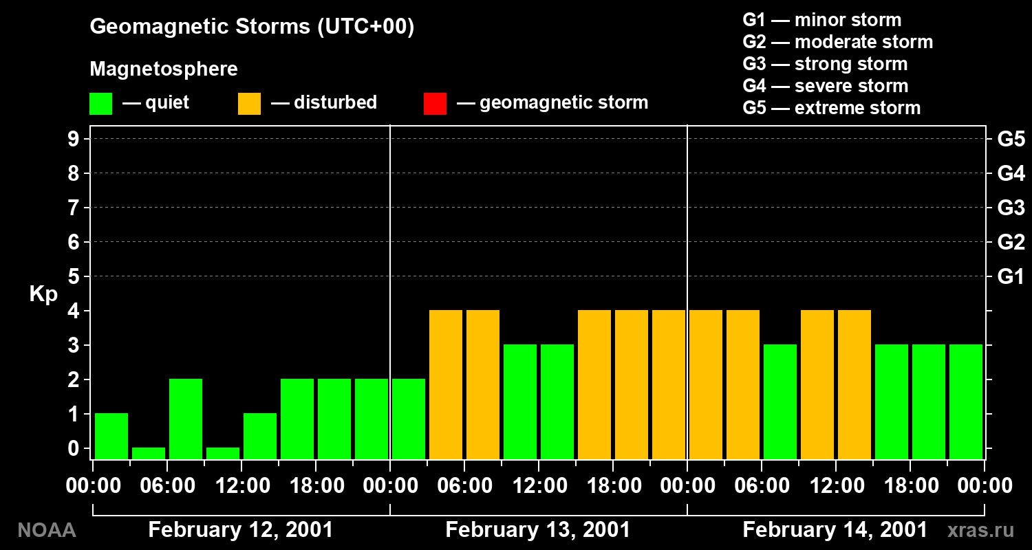 Geomagnetic index Kp for 3 days