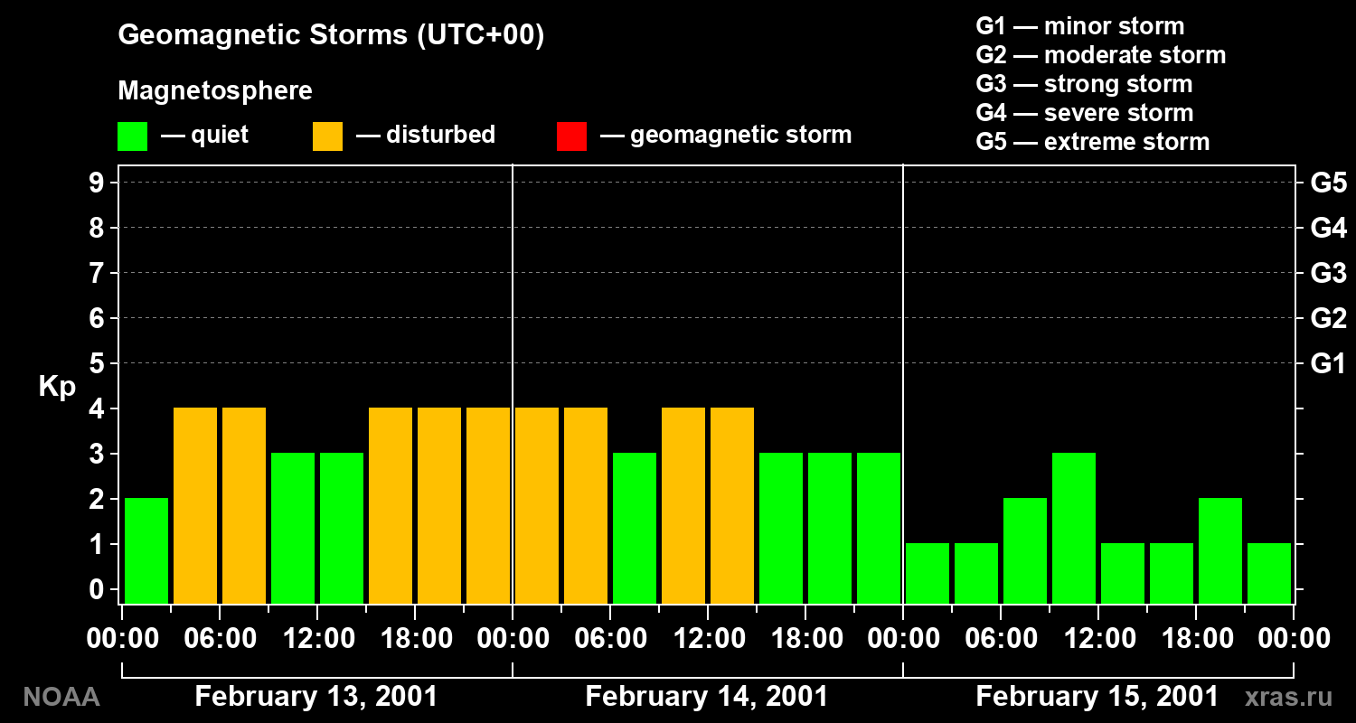 Geomagnetic index Kp for 3 days