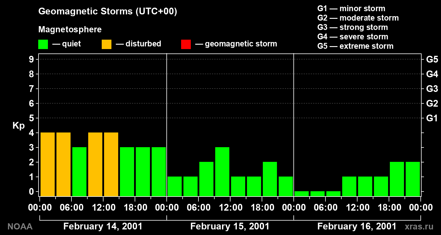 Geomagnetic index Kp for 3 days