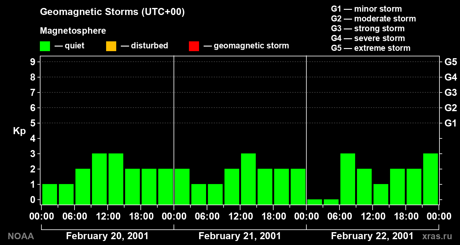 Geomagnetic index Kp for 3 days