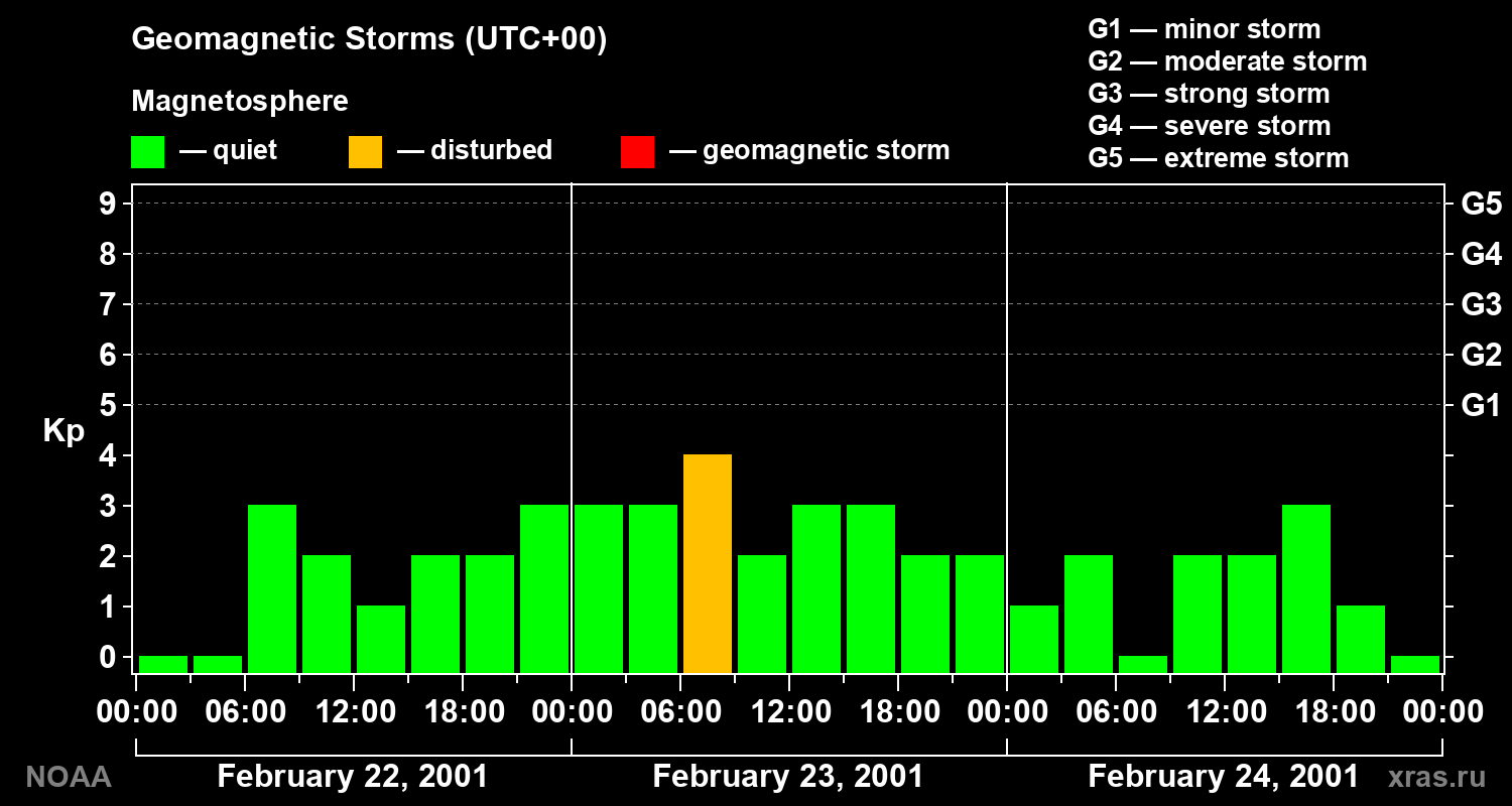 Geomagnetic index Kp for 3 days