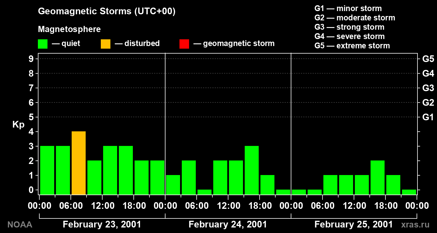 Geomagnetic index Kp for 3 days