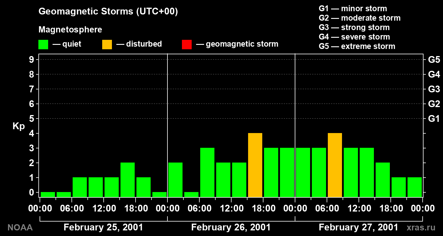 Geomagnetic index Kp for 3 days