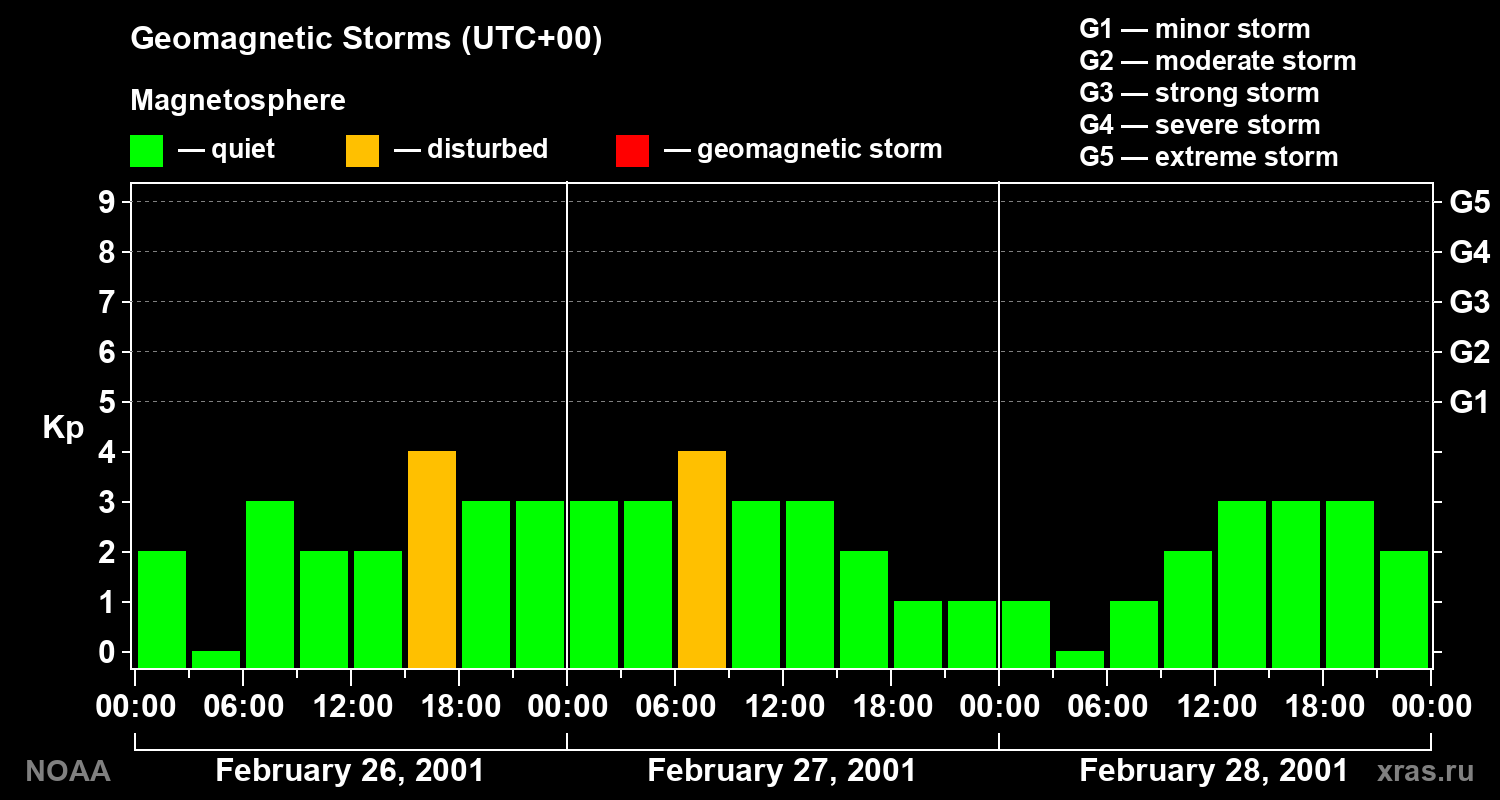 Geomagnetic index Kp for 3 days