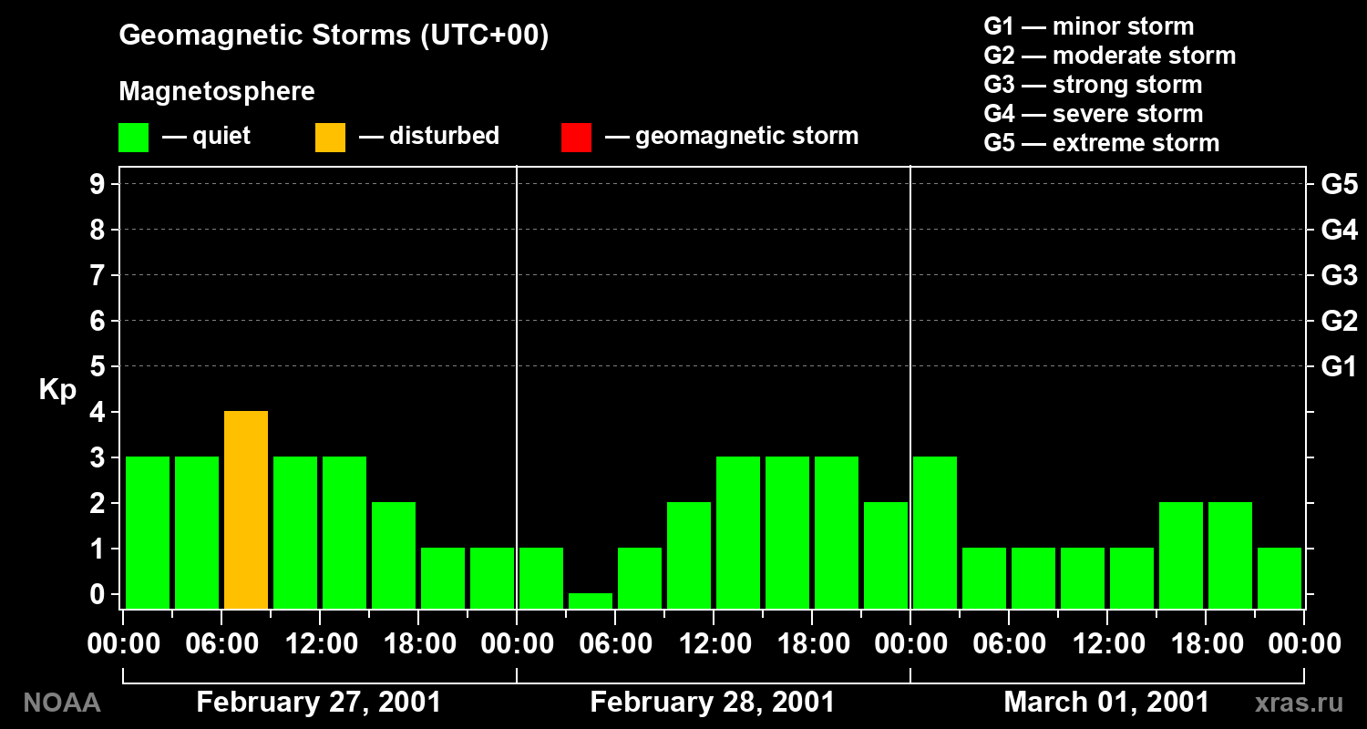 Geomagnetic index Kp for 3 days