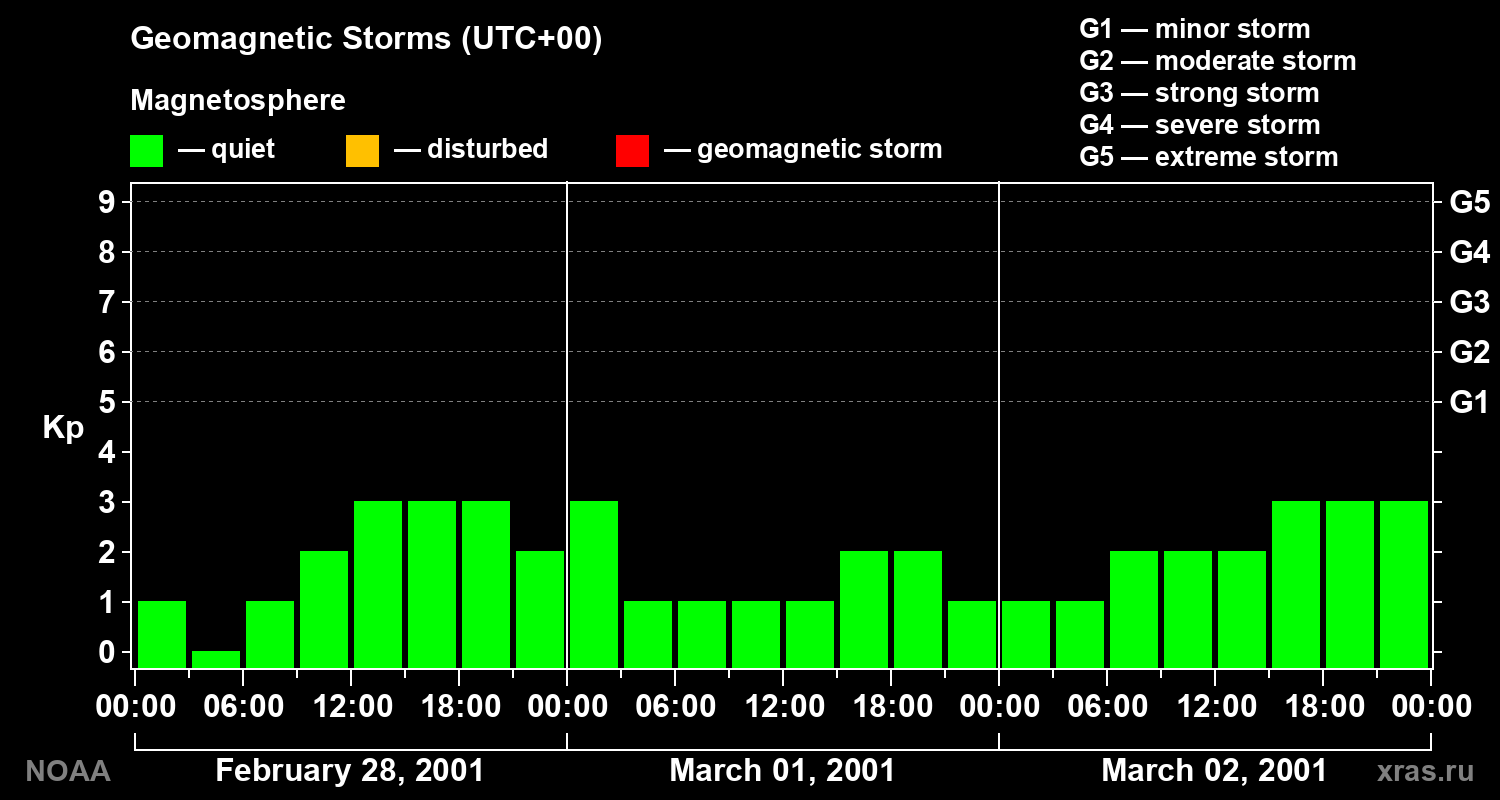 Geomagnetic index Kp for 3 days
