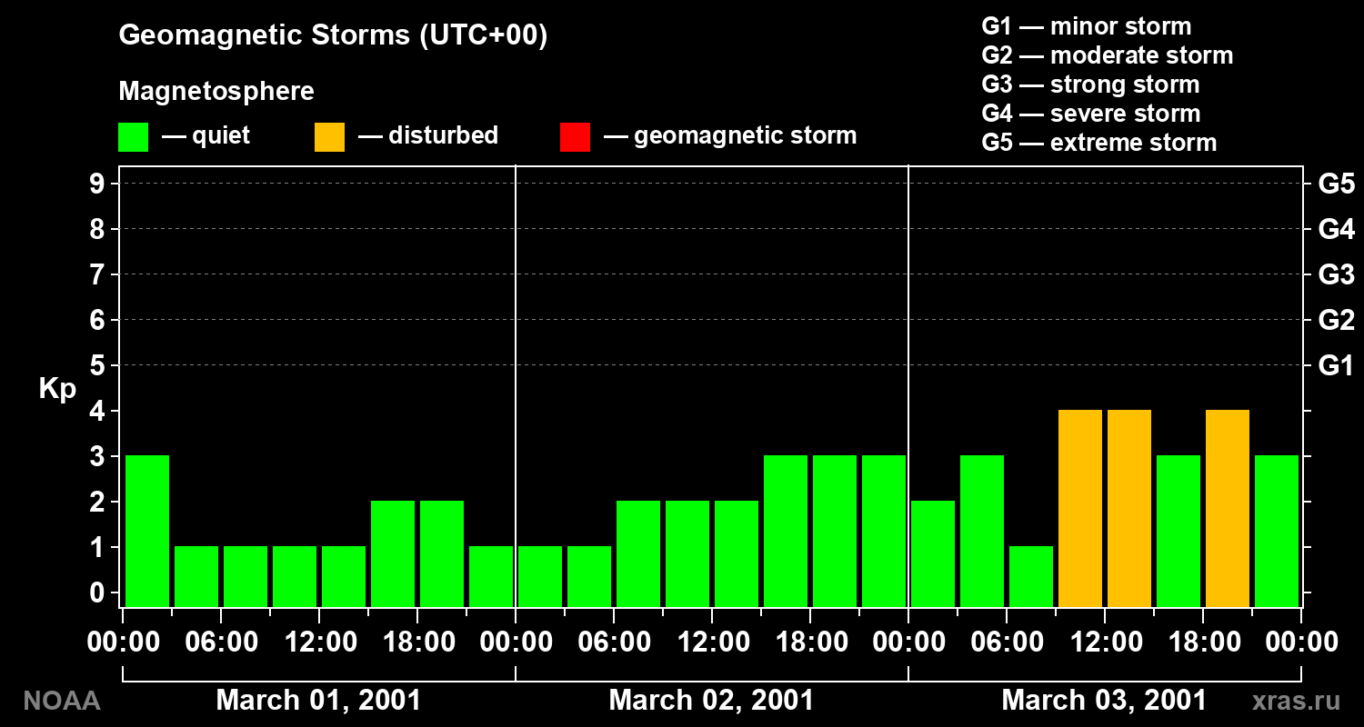 Geomagnetic index Kp for 3 days