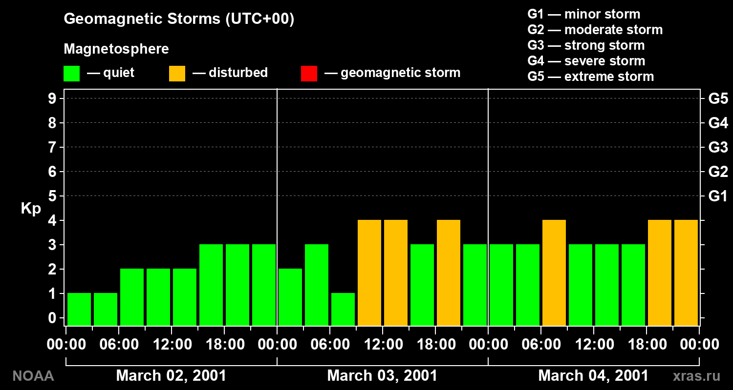 Geomagnetic index Kp for 3 days
