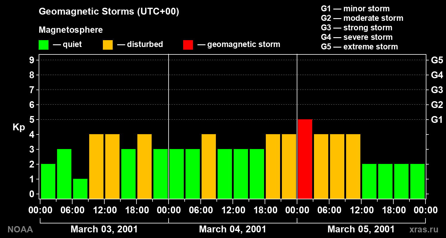 Geomagnetic index Kp for 3 days