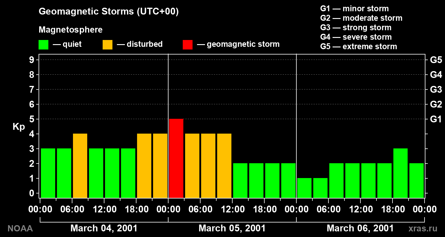 Geomagnetic index Kp for 3 days