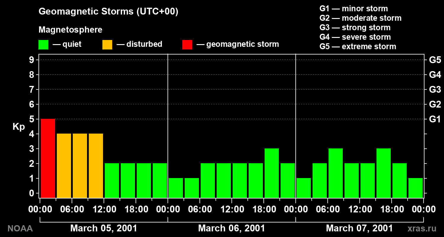 Geomagnetic index Kp for 3 days