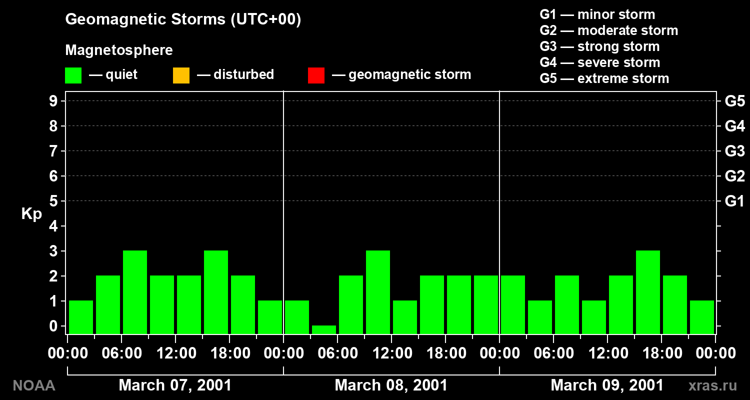 Geomagnetic index Kp for 3 days