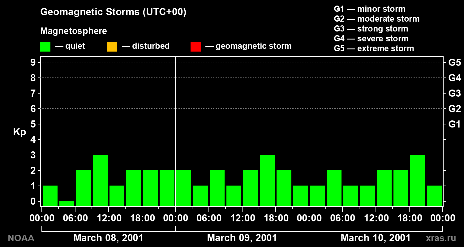 Geomagnetic index Kp for 3 days