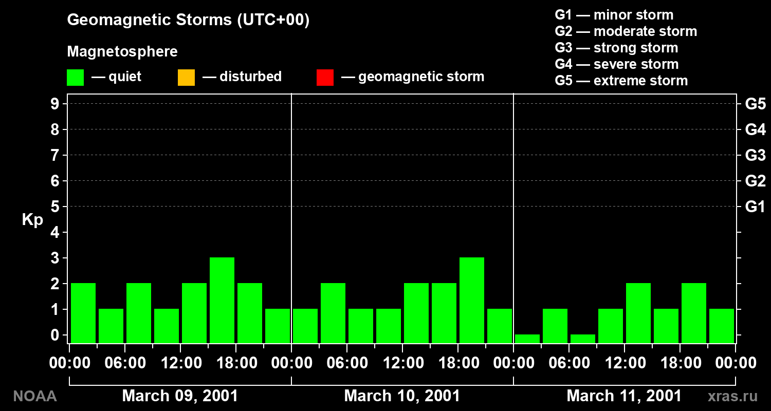 Geomagnetic index Kp for 3 days