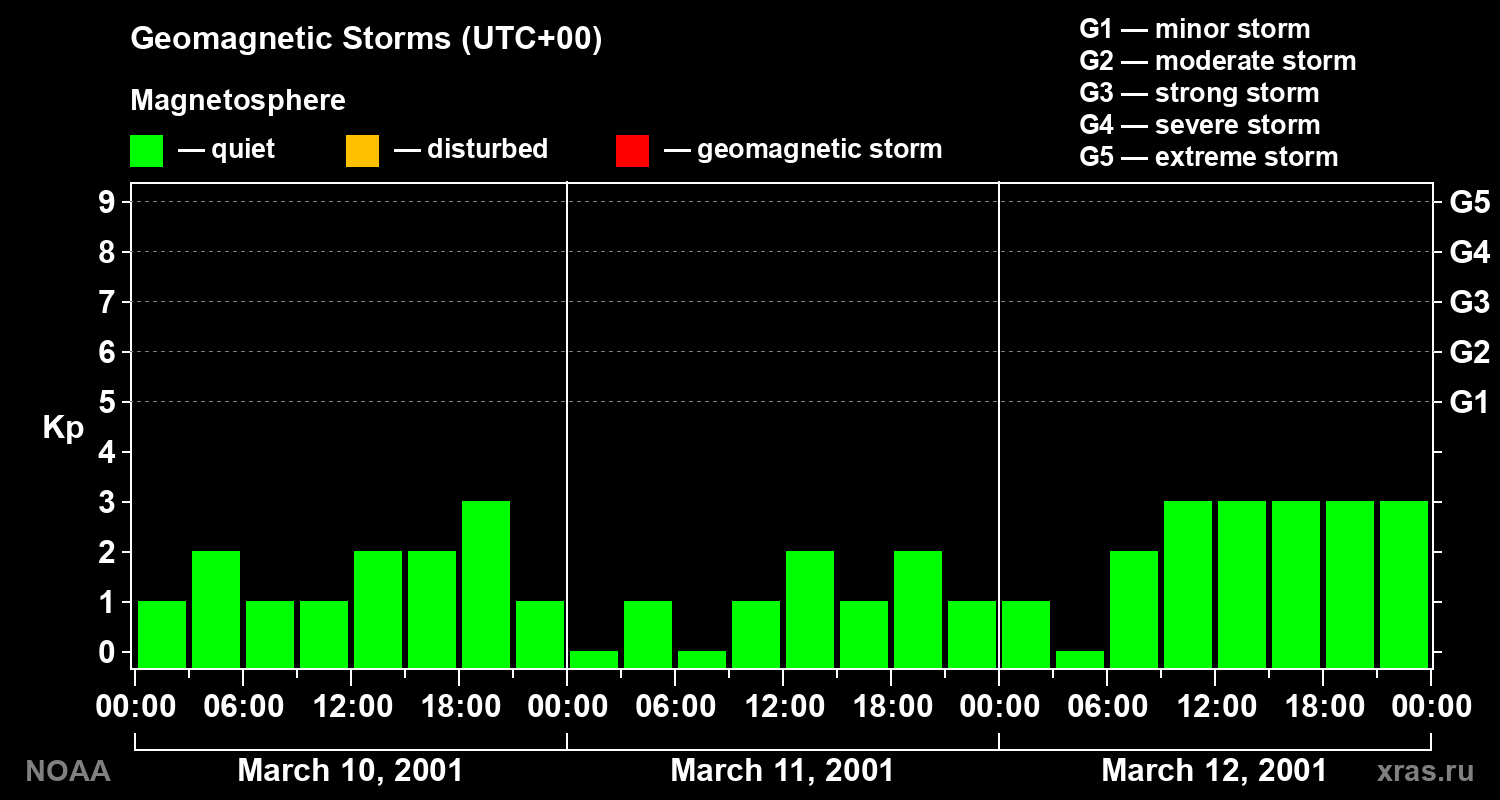 Geomagnetic index Kp for 3 days