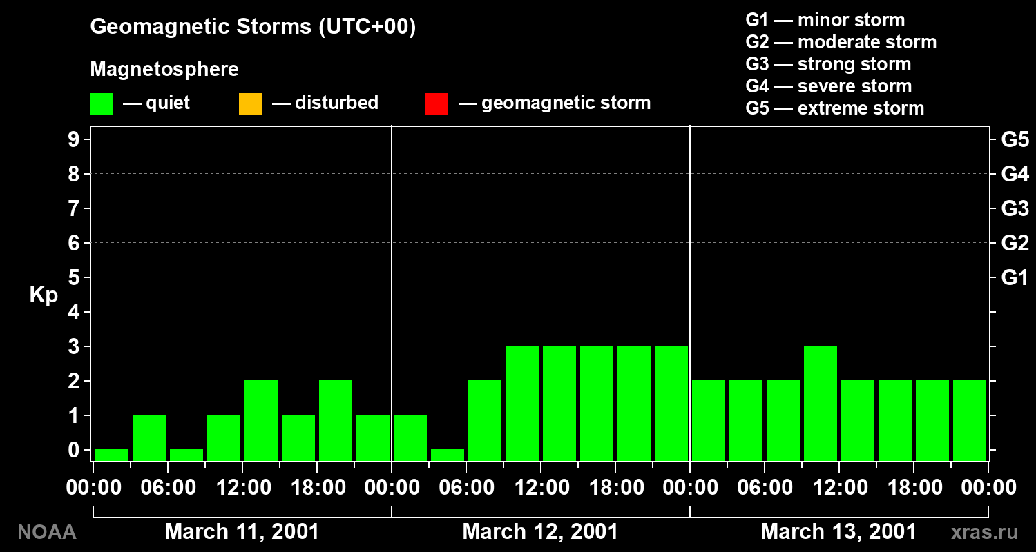 Geomagnetic index Kp for 3 days