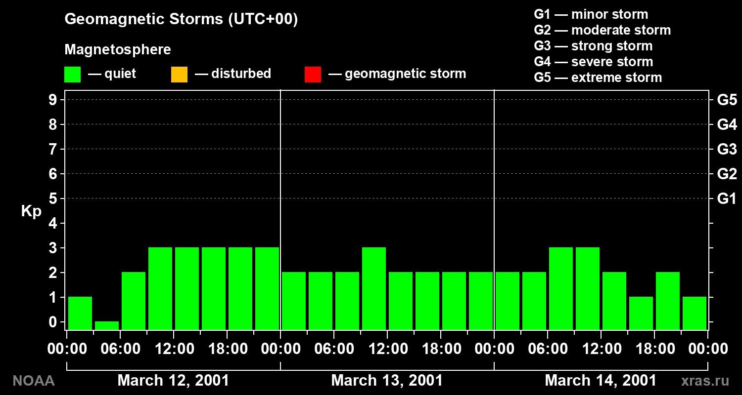 Geomagnetic index Kp for 3 days
