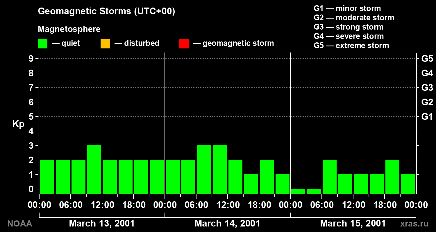 Geomagnetic index Kp for 3 days