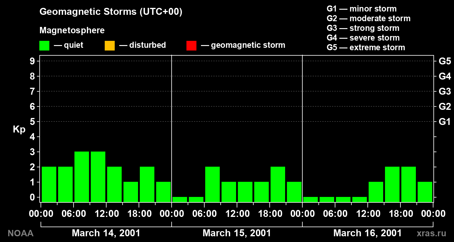 Geomagnetic index Kp for 3 days