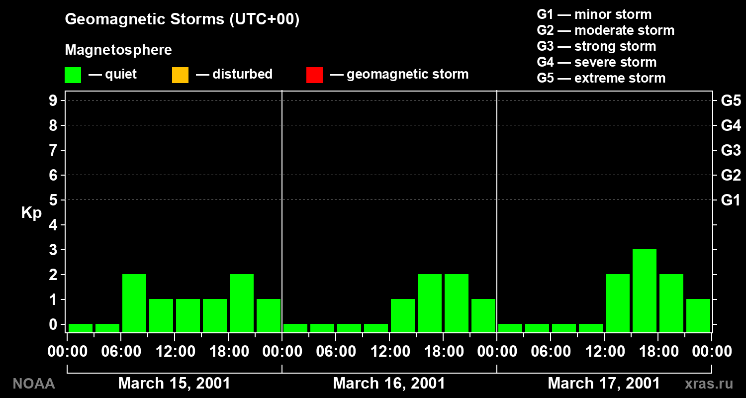 Geomagnetic index Kp for 3 days