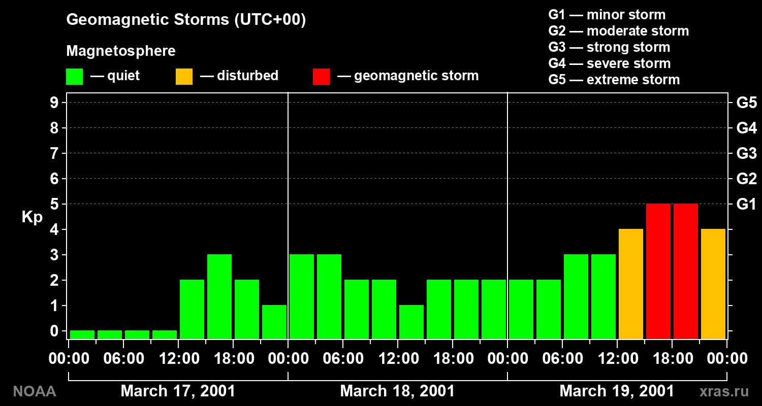 Geomagnetic index Kp for 3 days
