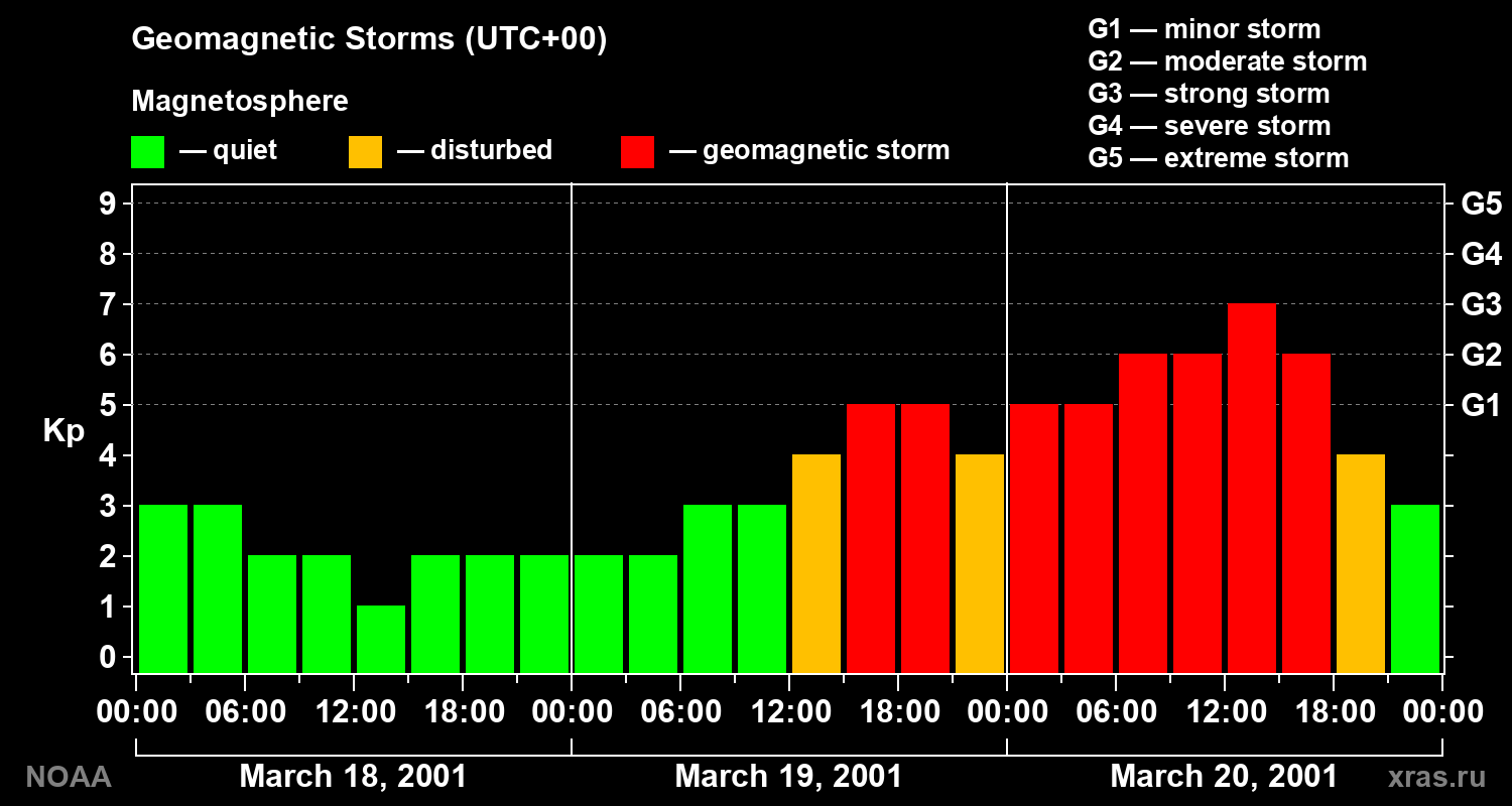 Geomagnetic index Kp for 3 days