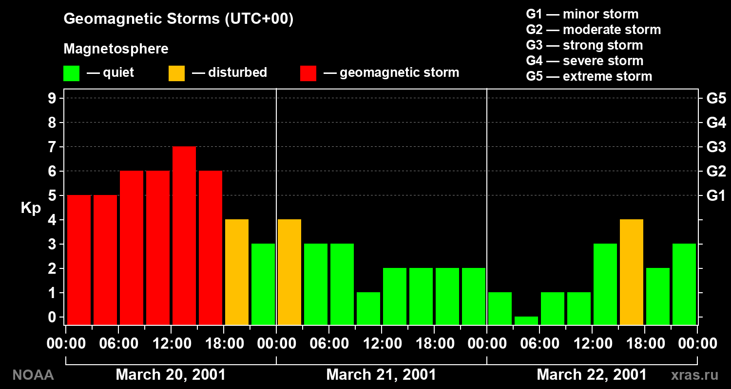 Geomagnetic index Kp for 3 days