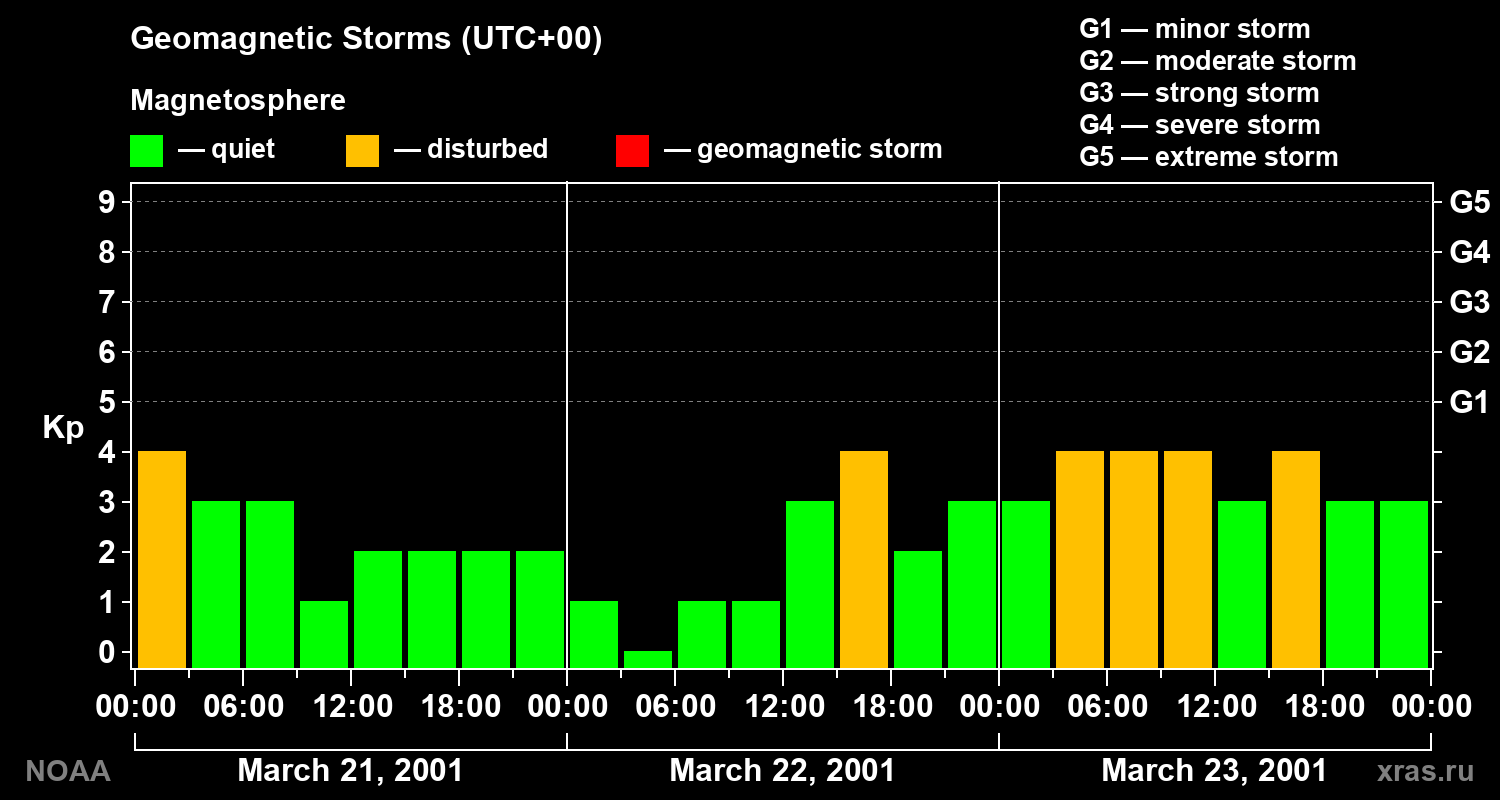 Geomagnetic index Kp for 3 days