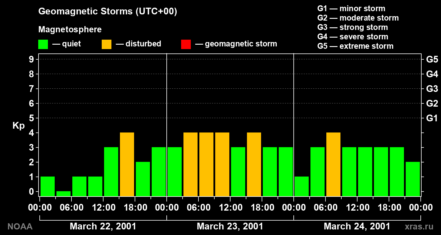 Geomagnetic index Kp for 3 days