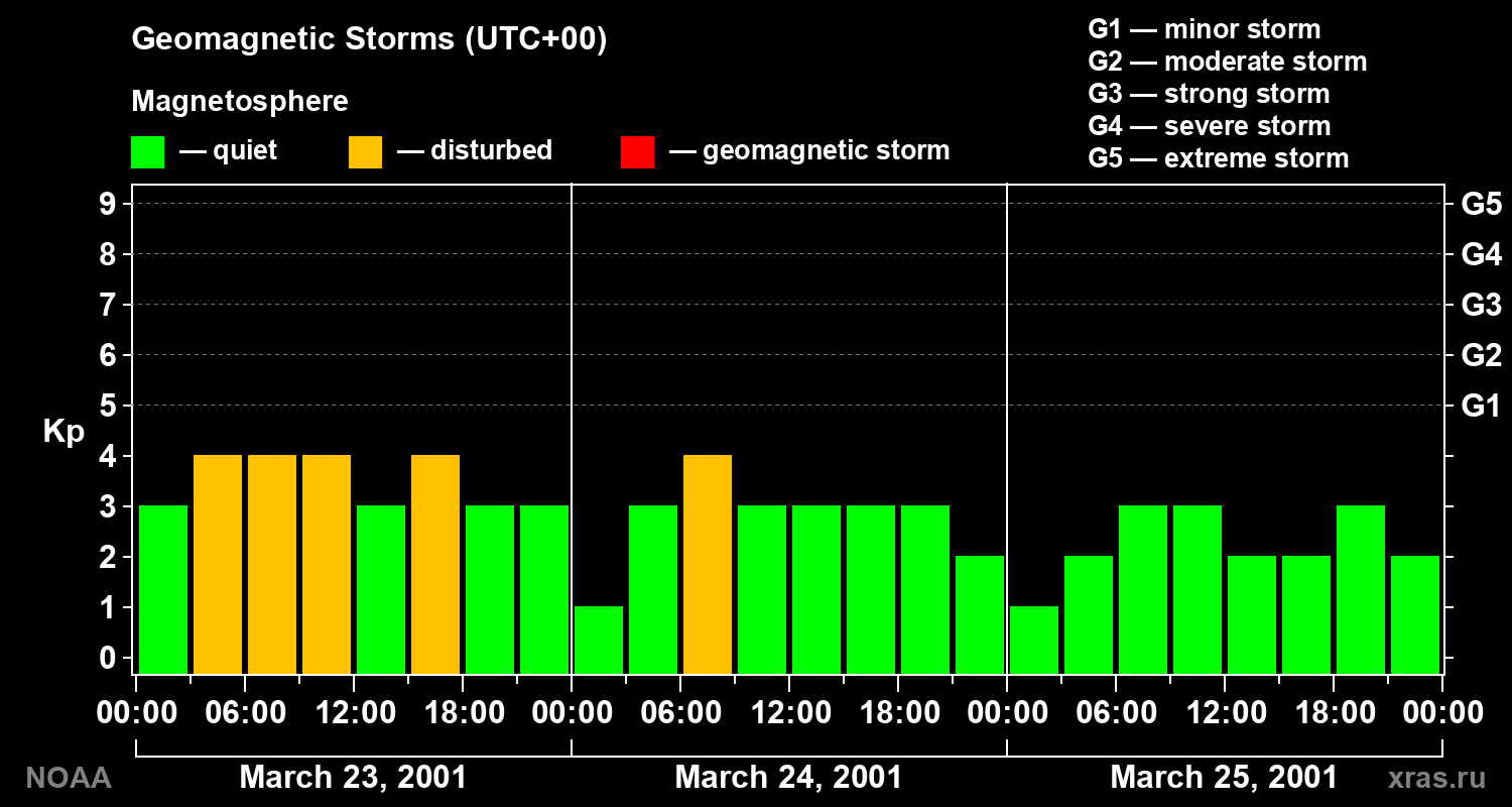 Geomagnetic index Kp for 3 days