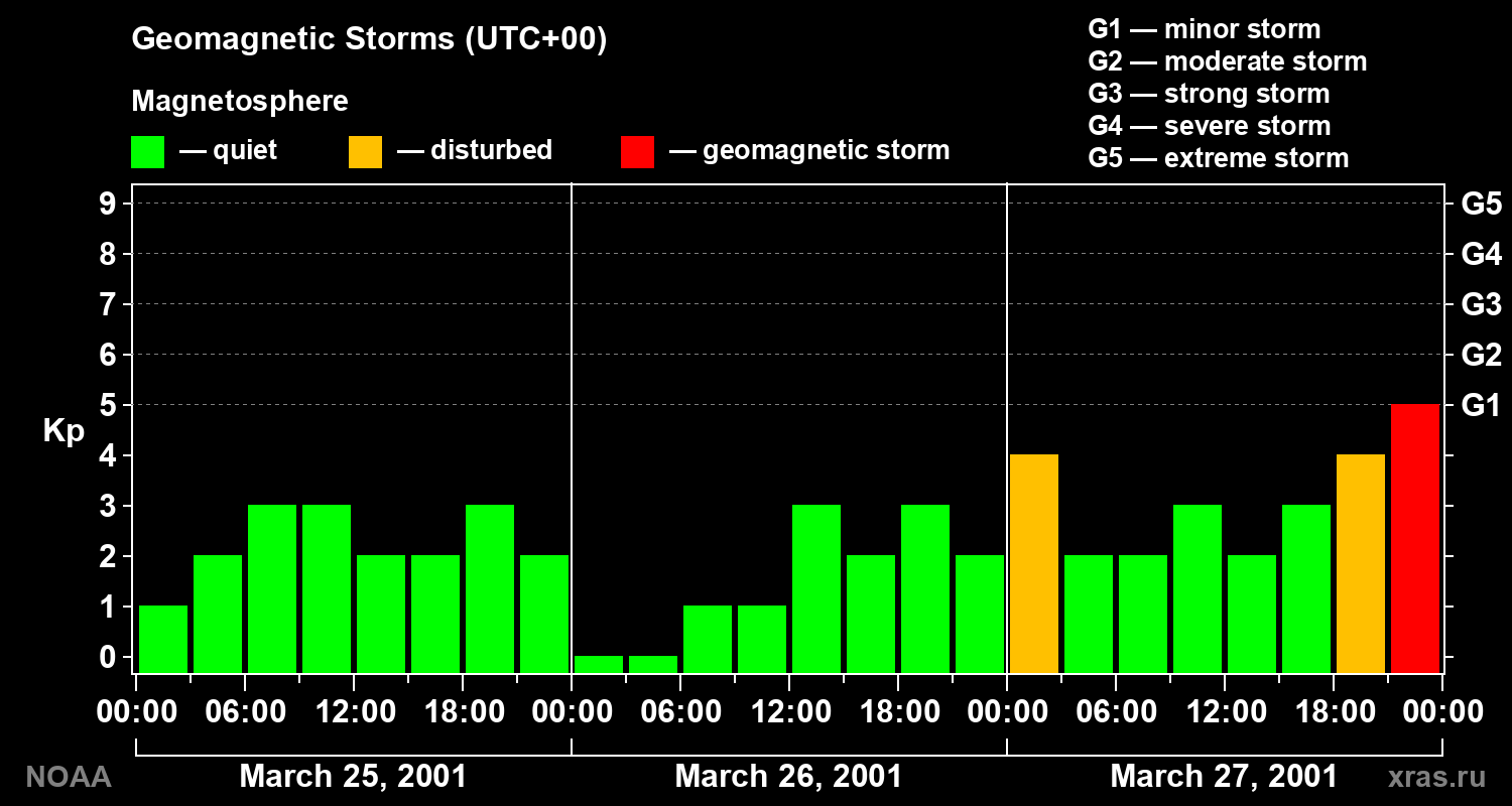 Geomagnetic index Kp for 3 days