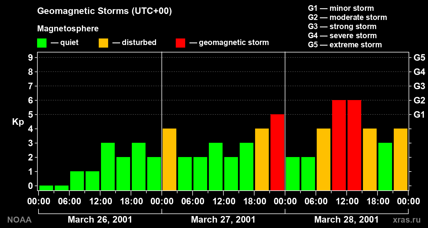 Geomagnetic index Kp for 3 days