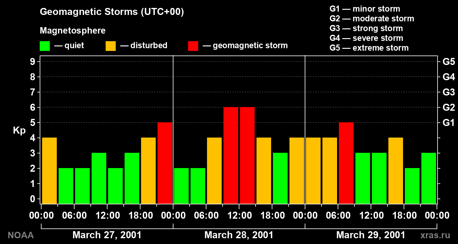 Geomagnetic index Kp for 3 days